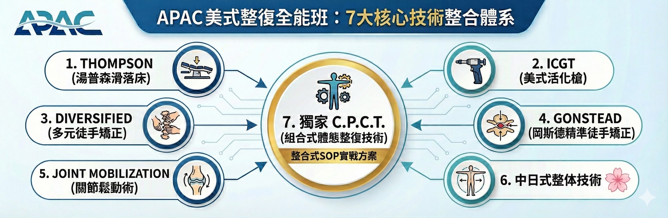 7大技術體系圖解